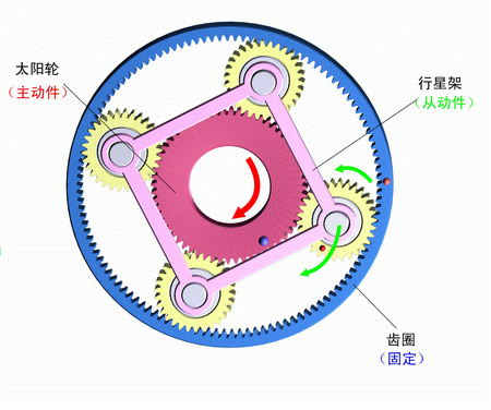 齒圈固定，太陽輪主動，行星架被動