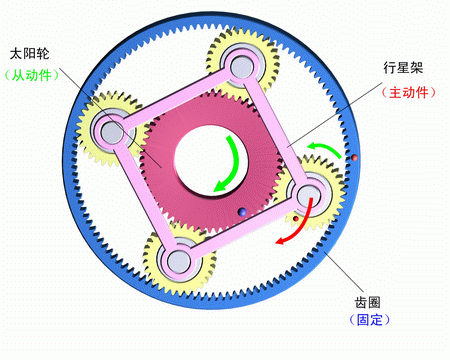 齒圈固定，行星架主動，太陽輪被動