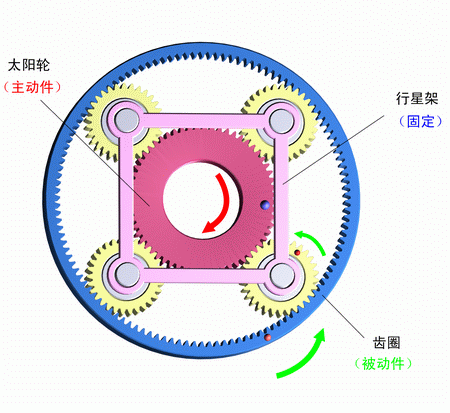 行星架固定，太陽輪主動，齒圈被動