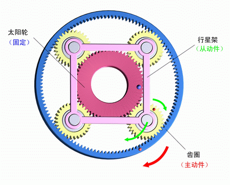 太陽輪固定，齒圈主動，行星架被動