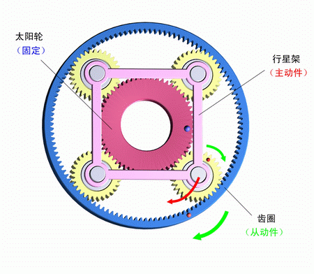 太陽輪固定，行星架主動，齒圈被動