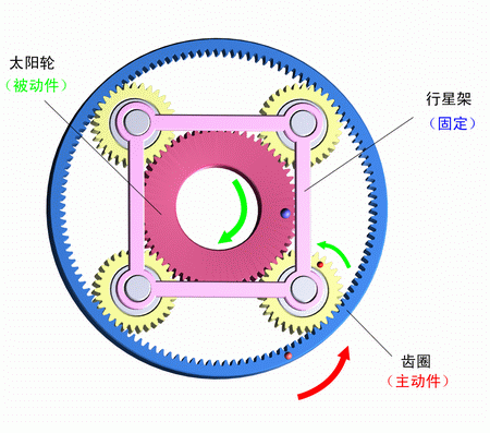 行星架固定，齒圈主動，太陽輪被動