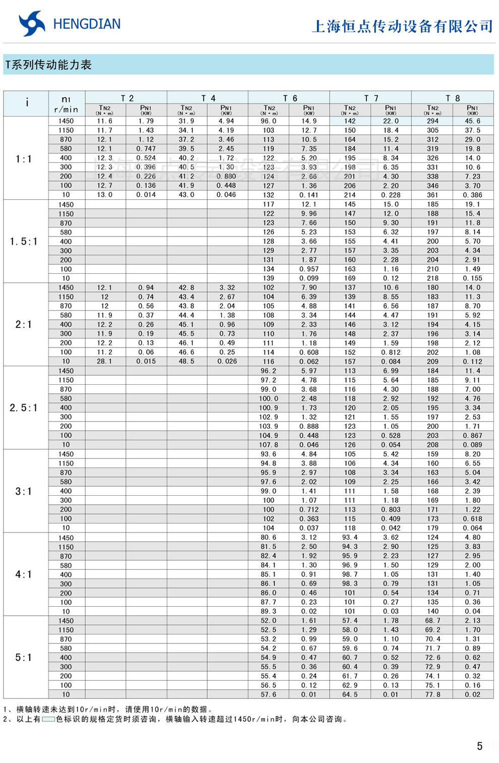 T系列轉向箱的傳動能力表