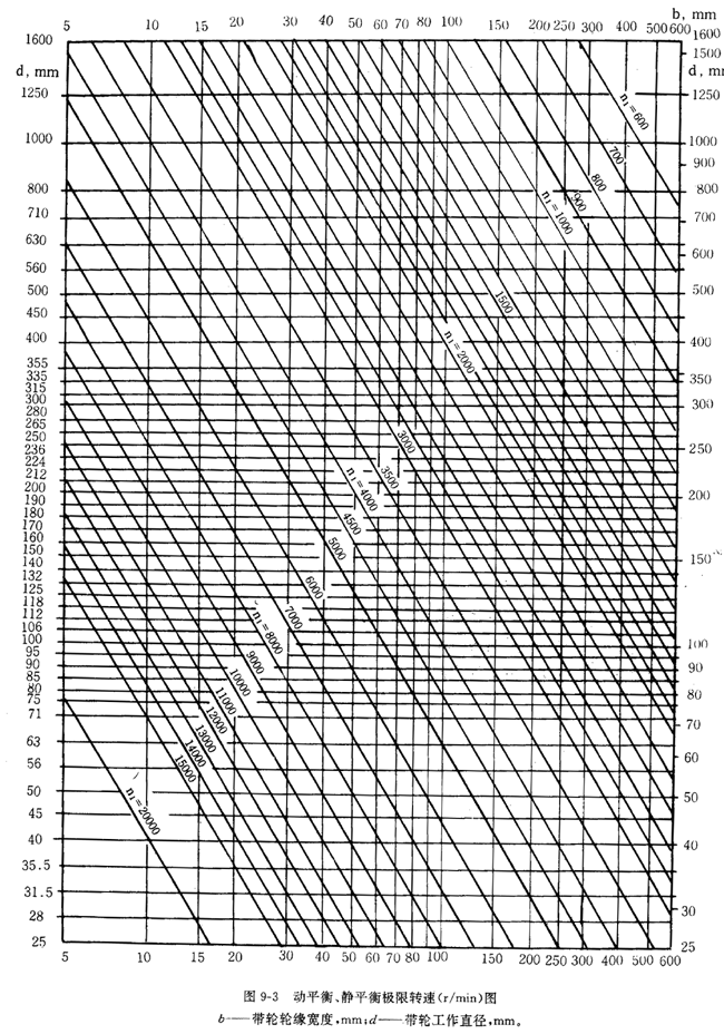 帶輪的材質、表面粗糙度及平衡