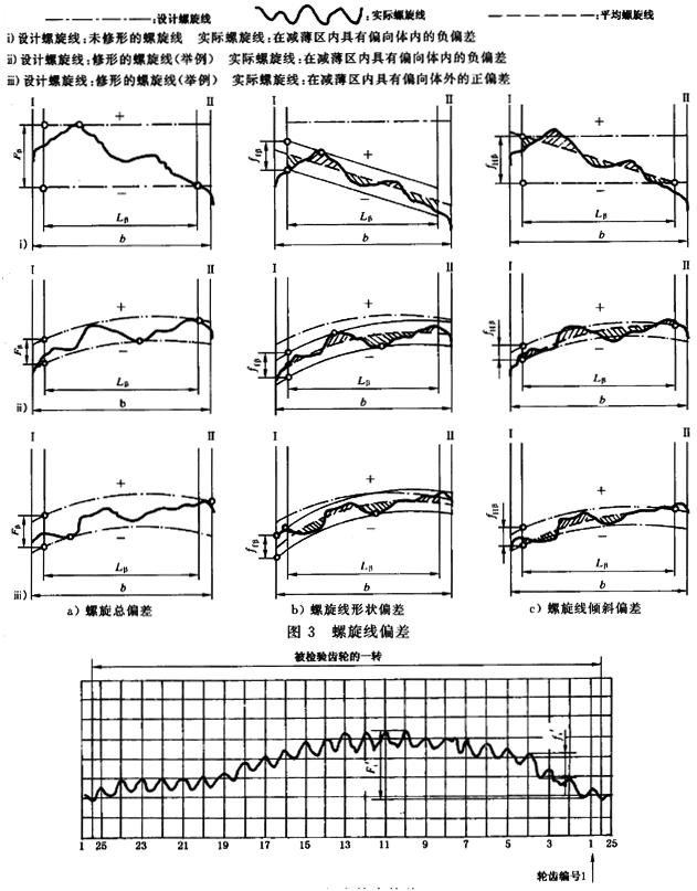 漸開線圓柱齒輪 精度 第1部分：輪齒同側齒面偏差的定義和允許值定義