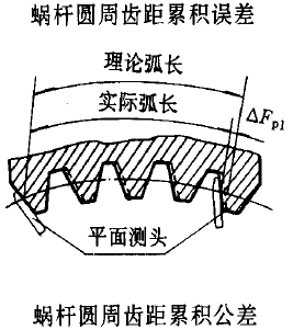 平面二次包絡環面蝸杆傳動精度蝸杆、蝸輪誤差的定義及代号