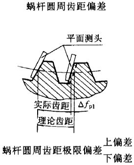 平面二次包絡環面蝸杆傳動精度蝸杆、蝸輪誤差的定義及代号