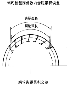 平面二次包絡環面蝸杆傳動精度蝸杆、蝸輪誤差的定義及代号