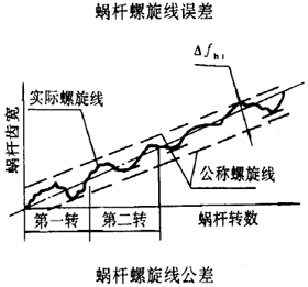 平面二次包絡環面蝸杆傳動精度蝸杆、蝸輪誤差的定義及代号
