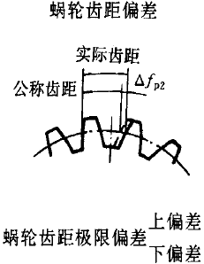 平面二次包絡環面蝸杆傳動精度蝸杆、蝸輪誤差的定義及代号
