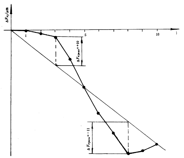 漸開線圓柱齒輪精度檢驗規範齒距誤差的檢驗