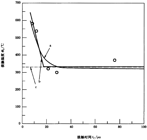 圓柱齒輪、錐齒輪和準雙曲面齒輪膠合承載能力計算方法第2部分：積分溫度法附錄B