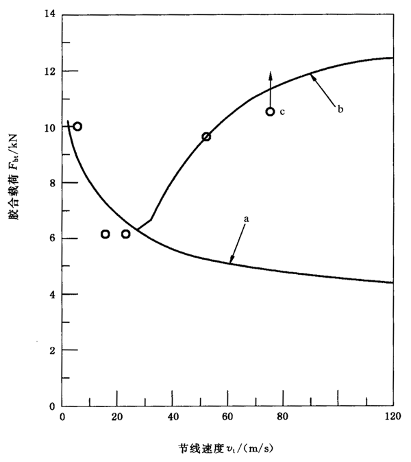 圓柱齒輪、錐齒輪和準雙曲面齒輪膠合承載能力計算方法第2部分：積分溫度法附錄B