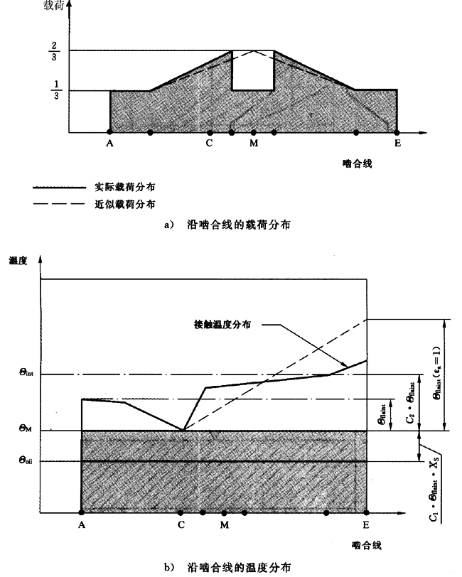 圓柱齒輪、錐齒輪和準雙曲面齒輪膠合承載能力計算方法第2部分：積分溫度法計算
