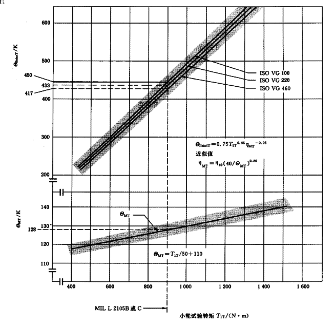 圓柱齒輪、錐齒輪和準雙曲面齒輪膠合承載能力計算方法第2部分：積分溫度法計算