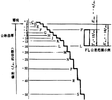 漸開線圓柱齒輪精度齒輪副的檢驗和要求、側隙