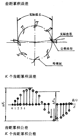 漸開線圓柱齒輪精度齒輪、齒輪副誤差及側隙的定義和代号