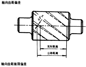 漸開線圓柱齒輪精度齒輪、齒輪副誤差及側隙的定義和代号