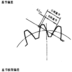 漸開線圓柱齒輪精度齒輪、齒輪副誤差及側隙的定義和代号