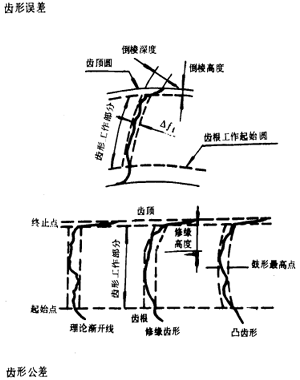 漸開線圓柱齒輪精度齒輪、齒輪副誤差及側隙的定義和代号