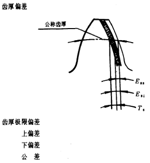漸開線圓柱齒輪精度齒輪、齒輪副誤差及側隙的定義和代号