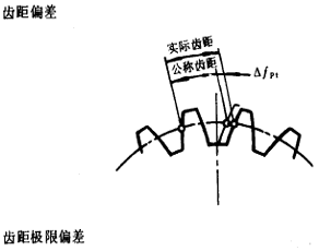 漸開線圓柱齒輪精度齒輪、齒輪副誤差及側隙的定義和代号
