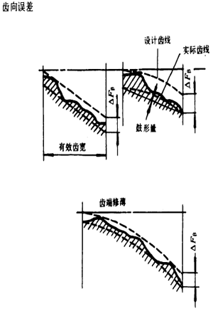 漸開線圓柱齒輪精度齒輪、齒輪副誤差及側隙的定義和代号
