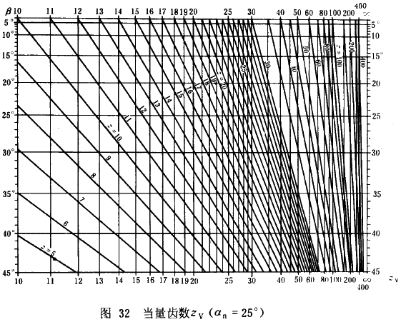 漸開線圓柱齒輪承載能力計算方法載荷、有關系數及疲勞極限