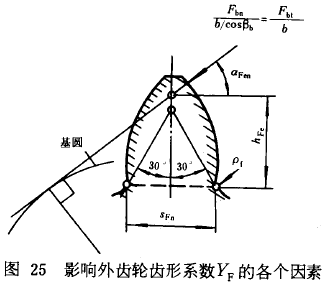 漸開線圓柱齒輪承載能力計算方法載荷、有關系數及疲勞極限