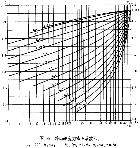 漸開線圓柱齒輪承載能力計算方法載荷、有關系數及疲勞極限