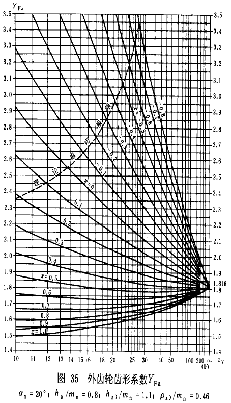 漸開線圓柱齒輪承載能力計算方法載荷、有關系數及疲勞極限