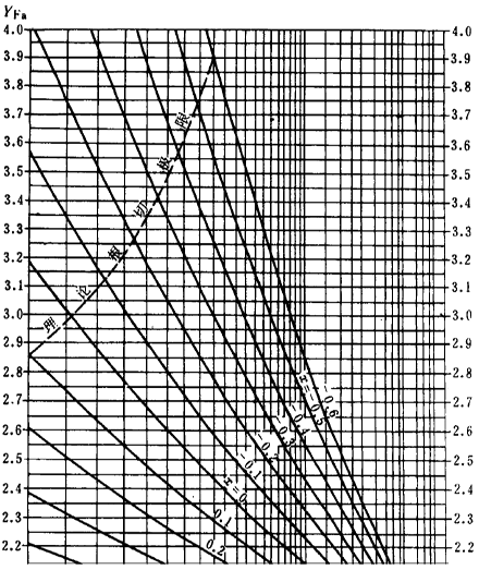 漸開線圓柱齒輪承載能力計算方法載荷、有關系數及疲勞極限