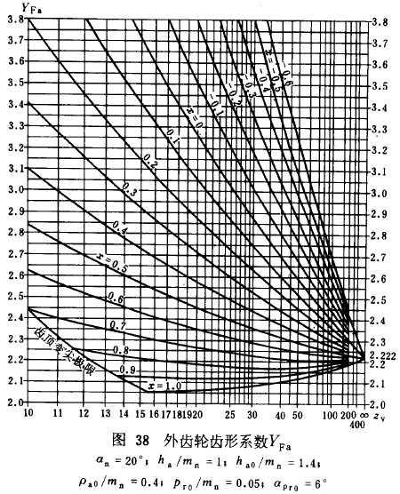 漸開線圓柱齒輪承載能力計算方法載荷、有關系數及疲勞極限
