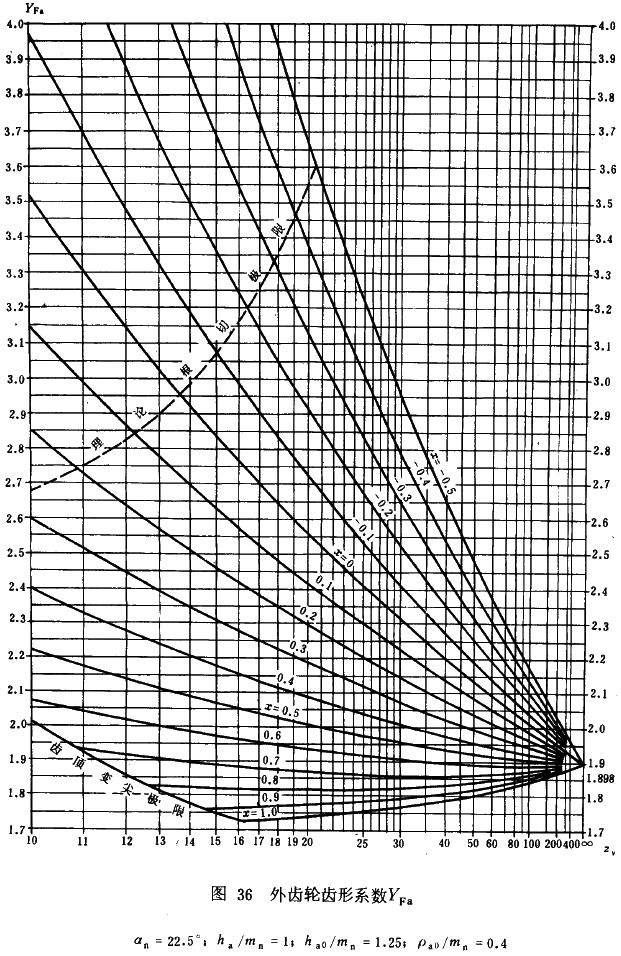 漸開線圓柱齒輪承載能力計算方法載荷、有關系數及疲勞極限