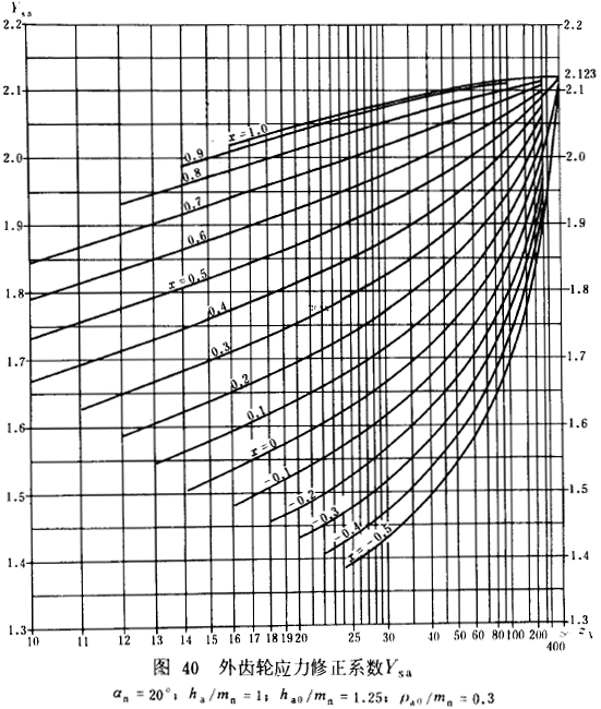 漸開線圓柱齒輪承載能力計算方法載荷、有關系數及疲勞極限