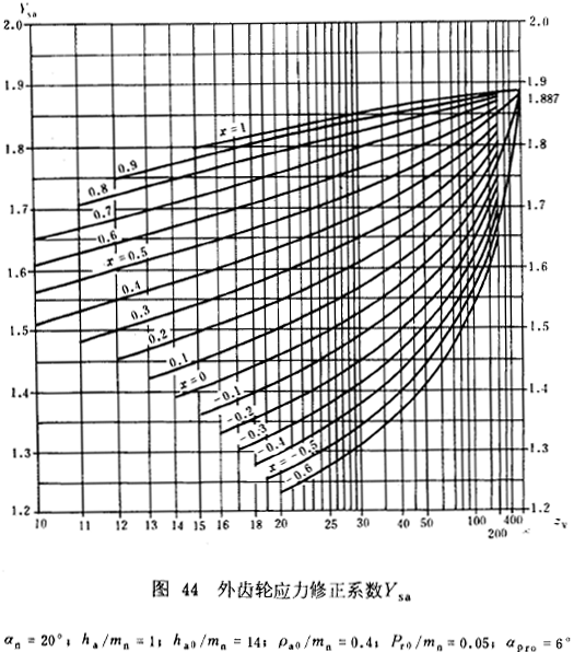 漸開線圓柱齒輪承載能力計算方法載荷、有關系數及疲勞極限