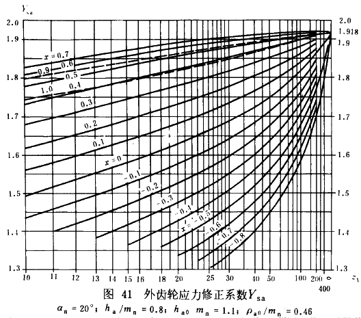 漸開線圓柱齒輪承載能力計算方法載荷、有關系數及疲勞極限