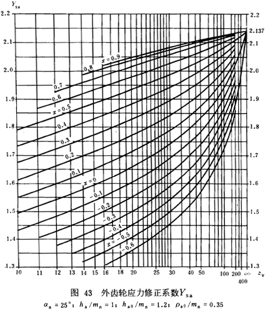 漸開線圓柱齒輪承載能力計算方法載荷、有關系數及疲勞極限