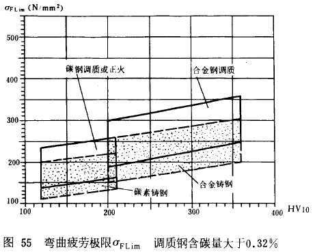 漸開線圓柱齒輪承載能力計算方法載荷、有關系數及疲勞極限