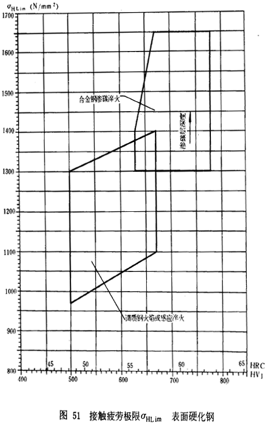 漸開線圓柱齒輪承載能力計算方法載荷、有關系數及疲勞極限
