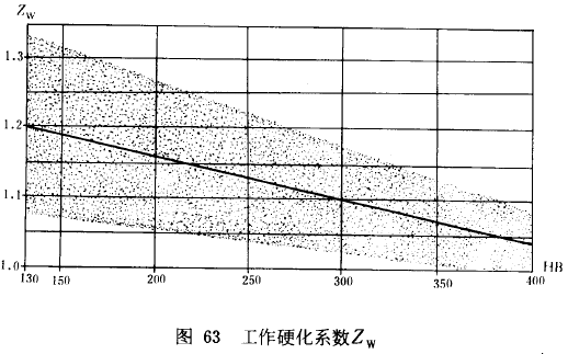 漸開線圓柱齒輪承載能力計算方法載荷、有關系數及疲勞極限