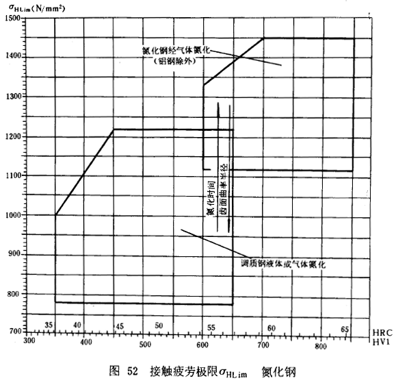 漸開線圓柱齒輪承載能力計算方法載荷、有關系數及疲勞極限