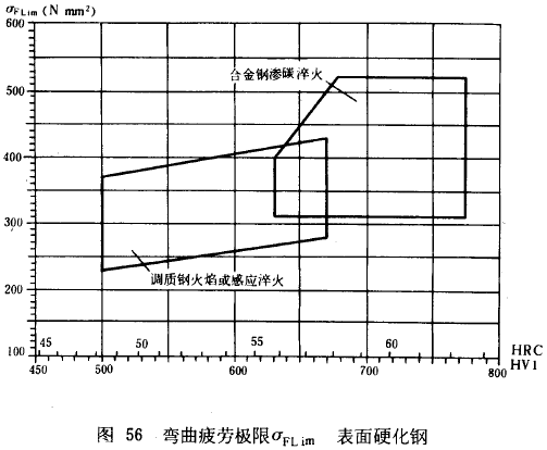 漸開線圓柱齒輪承載能力計算方法載荷、有關系數及疲勞極限