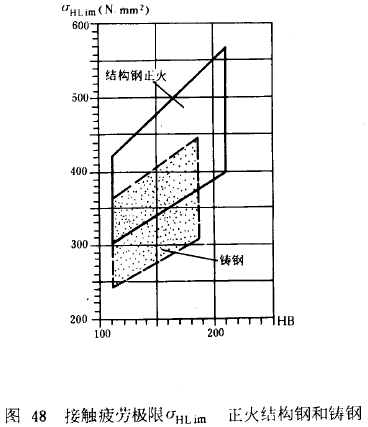 漸開線圓柱齒輪承載能力計算方法載荷、有關系數及疲勞極限