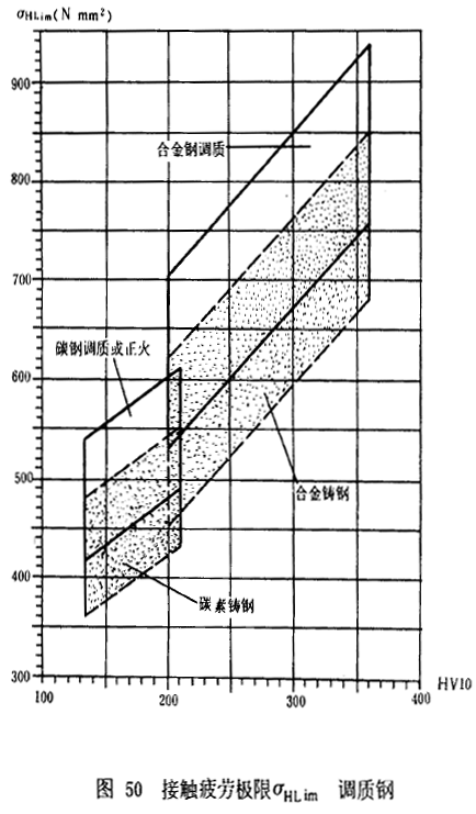 漸開線圓柱齒輪承載能力計算方法載荷、有關系數及疲勞極限