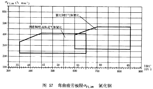 漸開線圓柱齒輪承載能力計算方法載荷、有關系數及疲勞極限