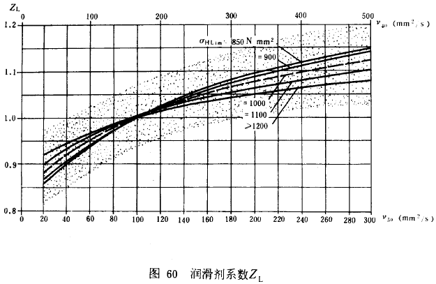 漸開線圓柱齒輪承載能力計算方法載荷、有關系數及疲勞極限