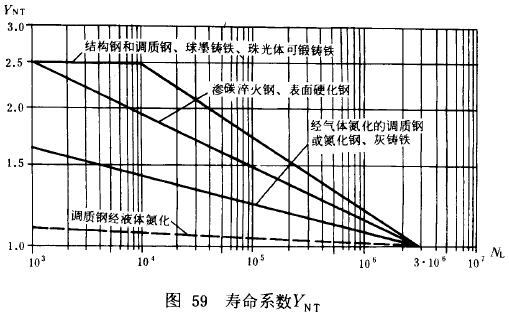 漸開線圓柱齒輪承載能力計算方法載荷、有關系數及疲勞極限