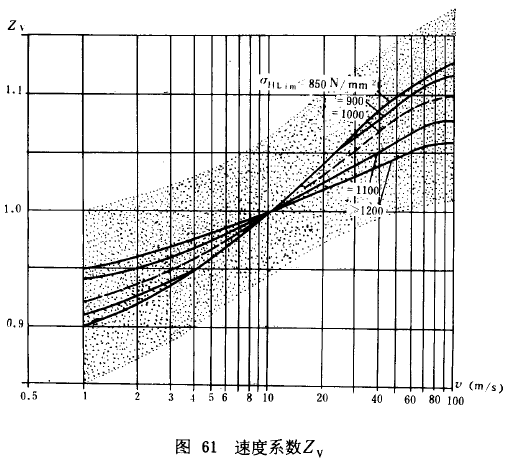 漸開線圓柱齒輪承載能力計算方法載荷、有關系數及疲勞極限