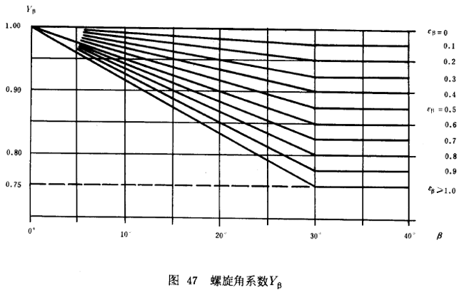 漸開線圓柱齒輪承載能力計算方法載荷、有關系數及疲勞極限